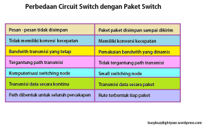 Perbedaan Circuit Switch dengan Paket Switch