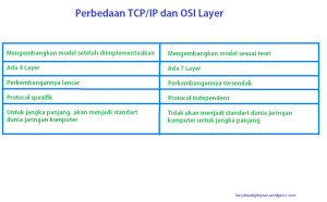 Perbedaan TCP/IP dan OSI Layer