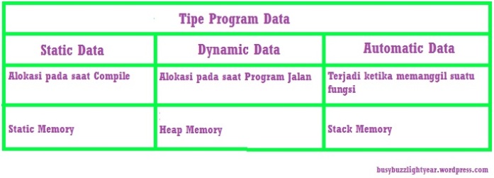 Tipe Program Data