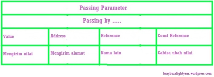 Passing Parameter